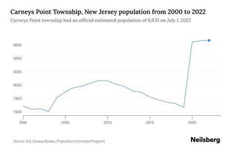 Table 1: Carneys Point Population Growth