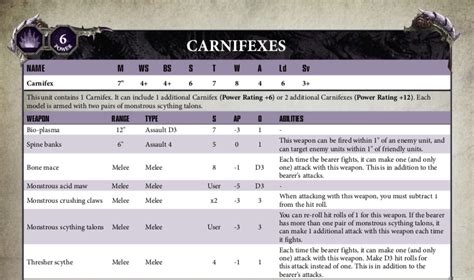 Table 1: Carnifex Warhammer Stats