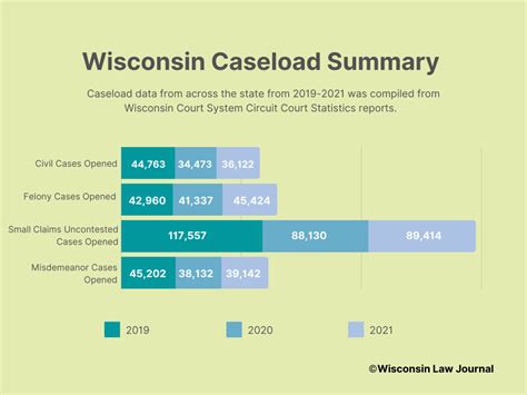 Table 1: Caseload Statistics for District Courts (2021)