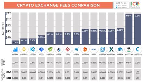 Table 1: Cash App Cryptocurrency Withdrawal Fees