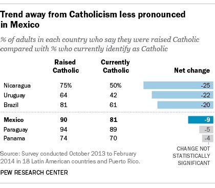 Table 1: Catholicism in Mexico