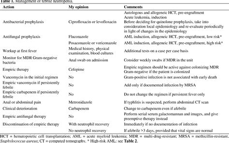 Table 1: Causes of Shy Throat