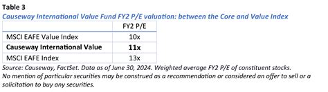 Table 1: Causeway International Value's Performance