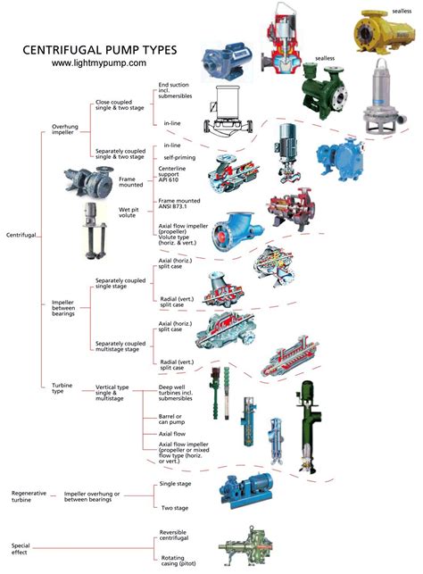 Table 1: Centrifugal Pump Types and Applications