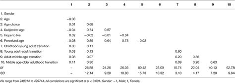 Table 1: Changing Perceptions of Adulthood