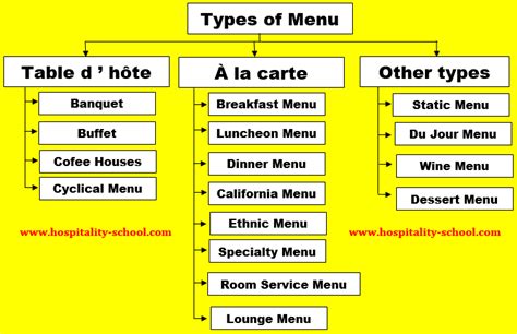 Table 1: Chapter IV Menu by Cuisine