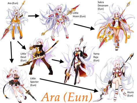 Table 1: Character Classes in Ara Elsword