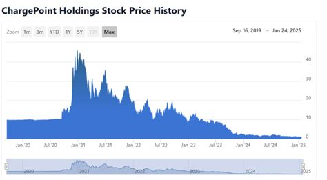 Table 1: ChargePoint Stock Price History