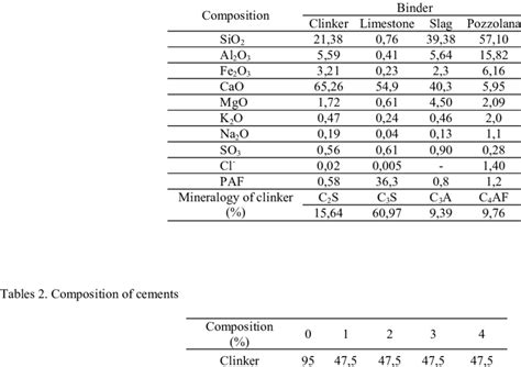 Table 1: Chemical Composition