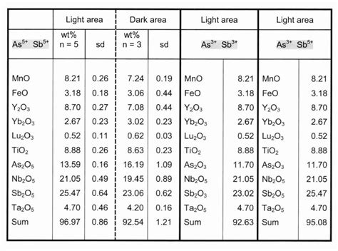 Table 1: Chemical Composition of Amazonite