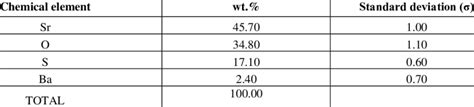 Table 1: Chemical Composition of Celestine