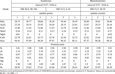 Table 1: Chemical Composition of Epidote and Prehnite