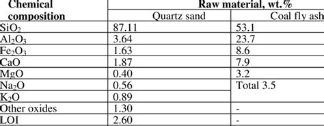 Table 1: Chemical Composition of Garden Quartz