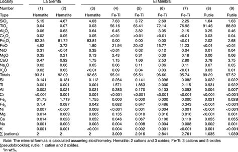 Table 1: Chemical Composition of Hematite