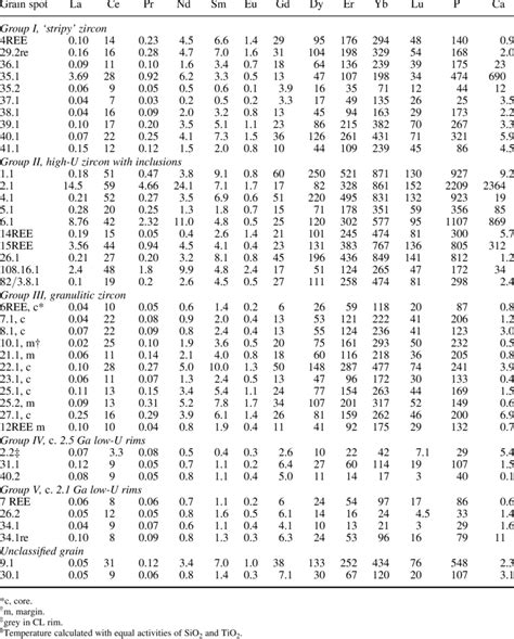 Table 1: Chemical Composition of Hypersthene