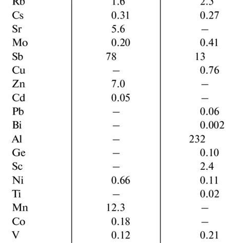 Table 1: Chemical Composition of Iron in Quartz