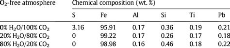 Table 1: Chemical Composition of Peruvian Pyrite