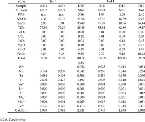 Table 1: Chemical Composition of Rutilated Quartz