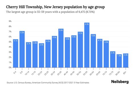 Table 1: Cherry Hill Demographics