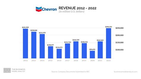 Table 1: Chevron's Revenue and Net Income (2018-2022)