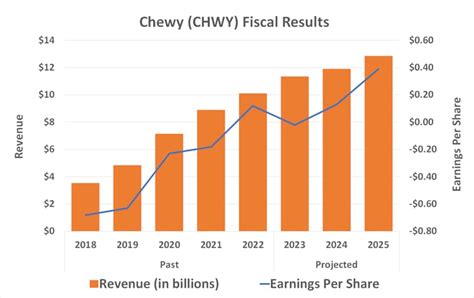 Table 1: Chewy's Revenue Growth