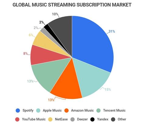 Table 1: Chicago Music Industry Statistics