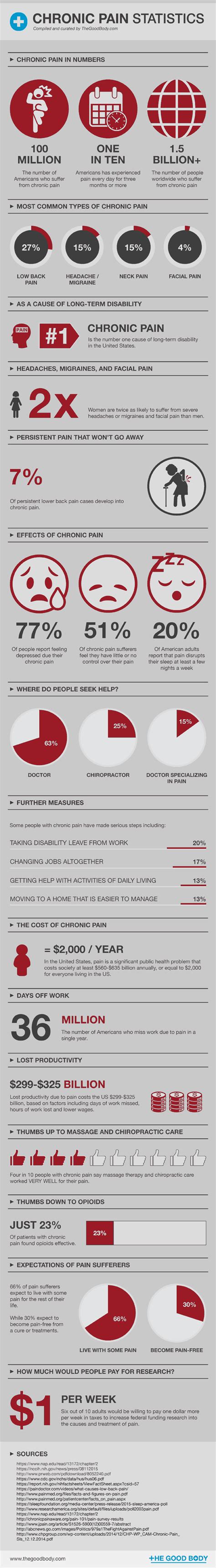 Table 1: Chronic Pain Statistics