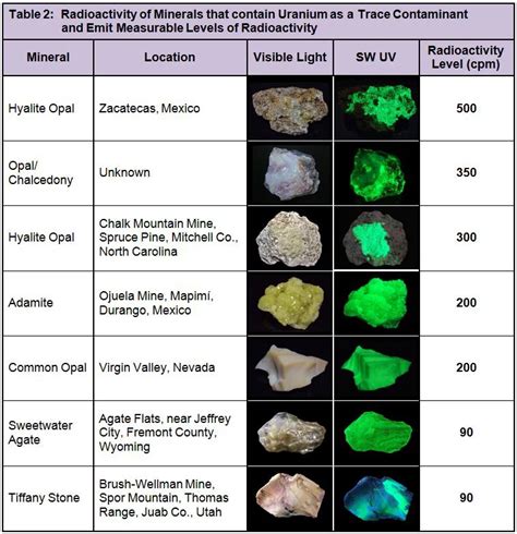 Table 1: Classification of Fluorescent Stones