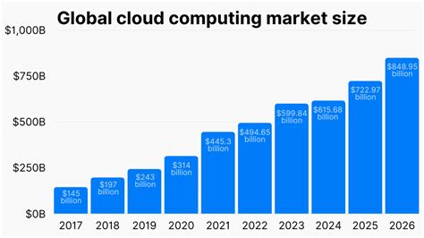 Table 1: Cloud Computing Market Growth