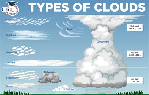 Table 1: Cloud Types Commonly Observed as Moonlit Wuwa