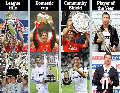 Table 1: Club Achievements Won by Ronaldo with Manchester United