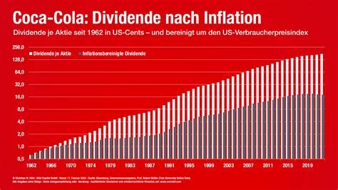 Table 1: Coca-Cola's Dividend History