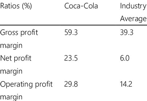 Table 1: Coca-Cola's Recent Financial Performance