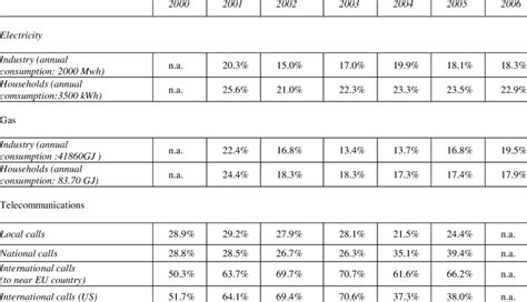 Table 1: Coefficient of Variation for Different Industries