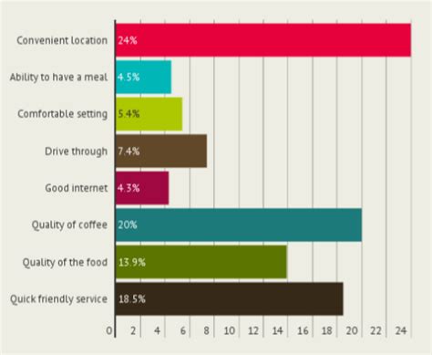 Table 1: Coffee Shop Preferences