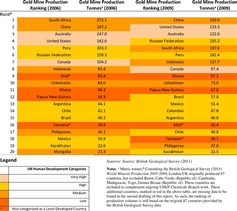 Table 1: Colombian Gold Production