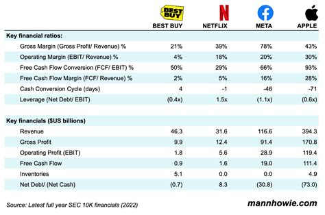 Table 1: Comcast Corporation Key Financial Metrics