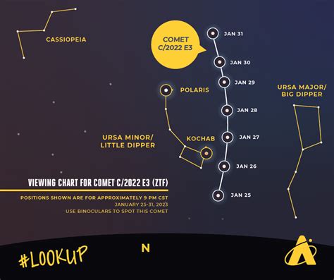 Table 1: Comet C/2022 E3 (ZTF) Data