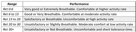 Table 1: Comfort and Breathability