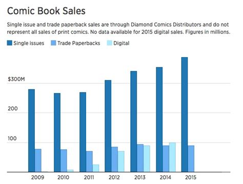 Table 1: Comic Book Industry Statistics