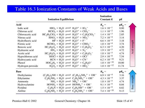 Table 1: Common Acids and Bases and Their Ionization Constants