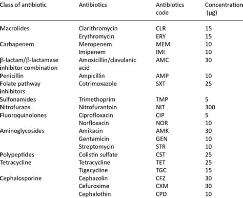 Table 1: Common Antibiotics for E. coli Infections