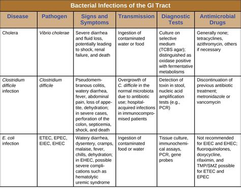 Table 1: Common Bacterial Infections