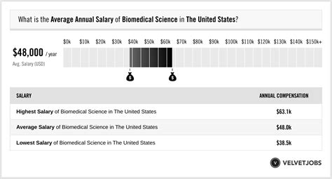 Table 1: Common Biomedical Science Careers and Median Salaries