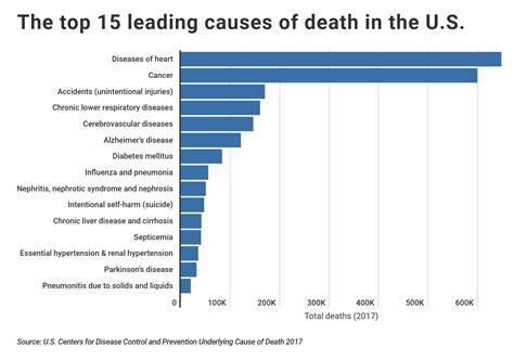 Table 1: Common Causes of Accidental Death