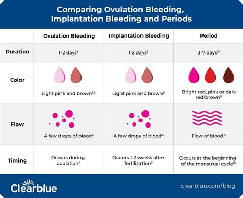 Table 1: Common Causes of Bleeding During Pregnancy