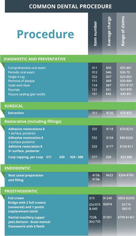 Table 1: Common Dental Procedures and Cost Estimates