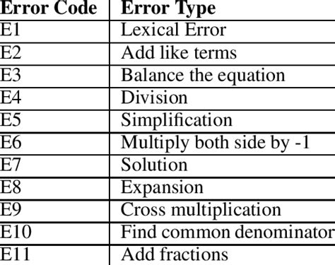 Table 1: Common Error Codes and Their Meaning