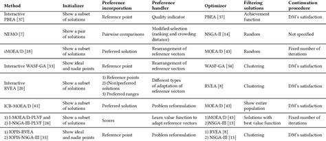 Table 1: Common Evolution Methods and Examples