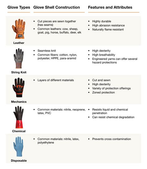 Table 1: Common Glove Materials and Their Applications